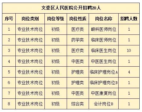 2024年文登區(qū)人民醫(yī)院公開招聘 20人！